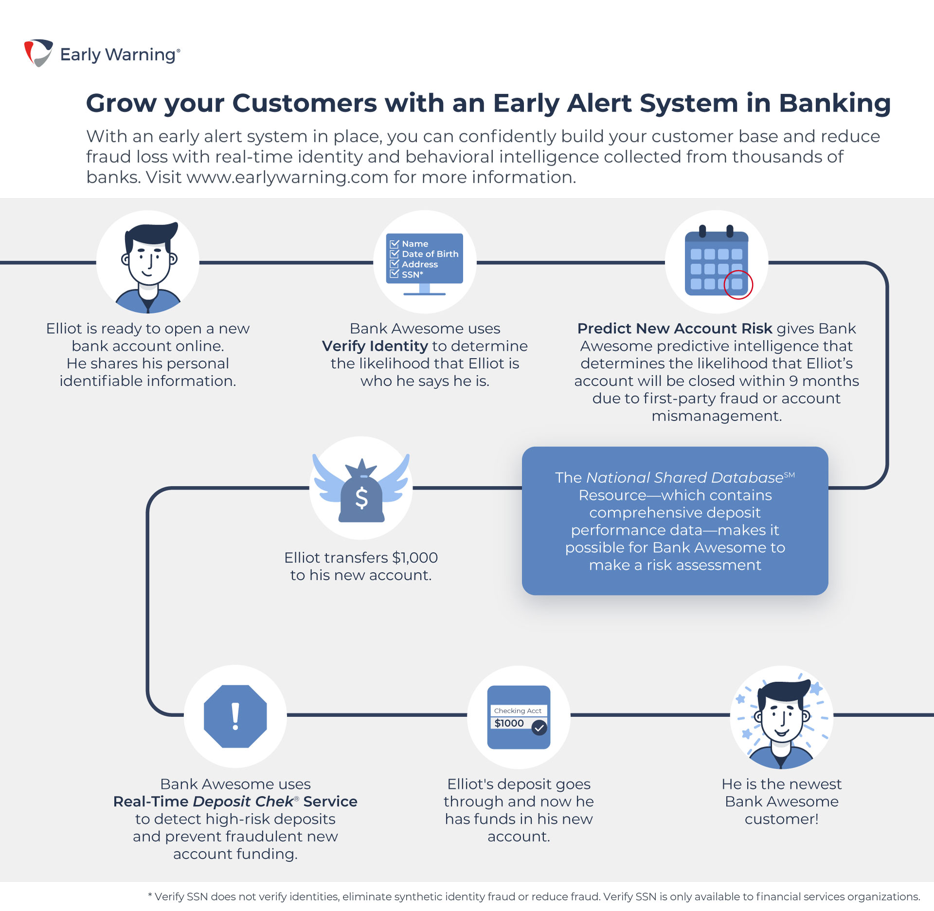 Grow your Customers with an Early Alert System in Banking Early Warning